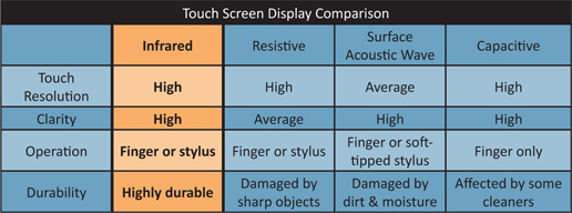 Touch Screen Comparison Table