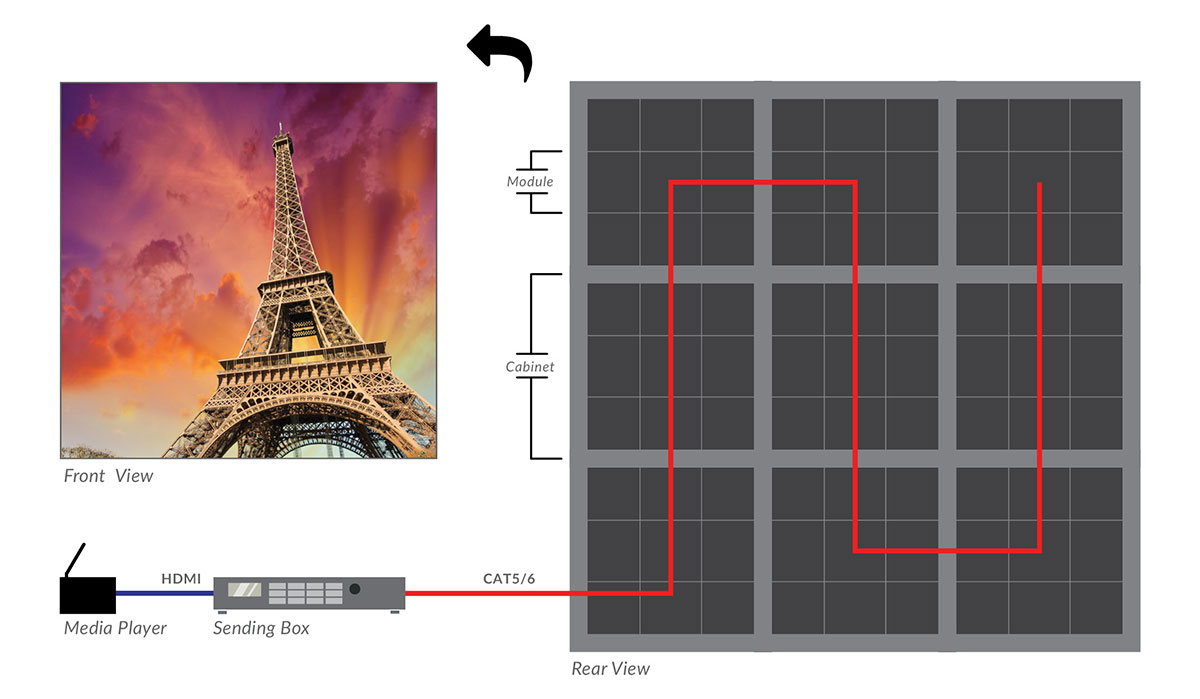 Work flow of how LED Video Walls work from media player to sending box to LED cabinet to daisy chaining