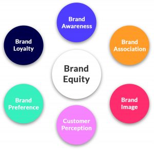 Brand Equity Diagram